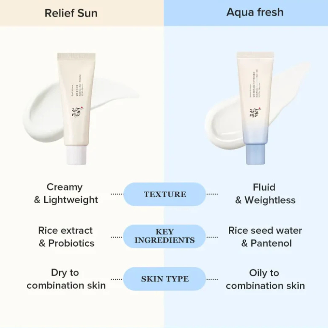 Comparison of Beauty of Joseon Relief Sun Aqua-Fresh: Rice + B5 SPF50+ PA++++ and Beauty of Joseon Relief Sun: Rice + Probiotics SPF 50+ PA+++ with text describing their features on a divided background.