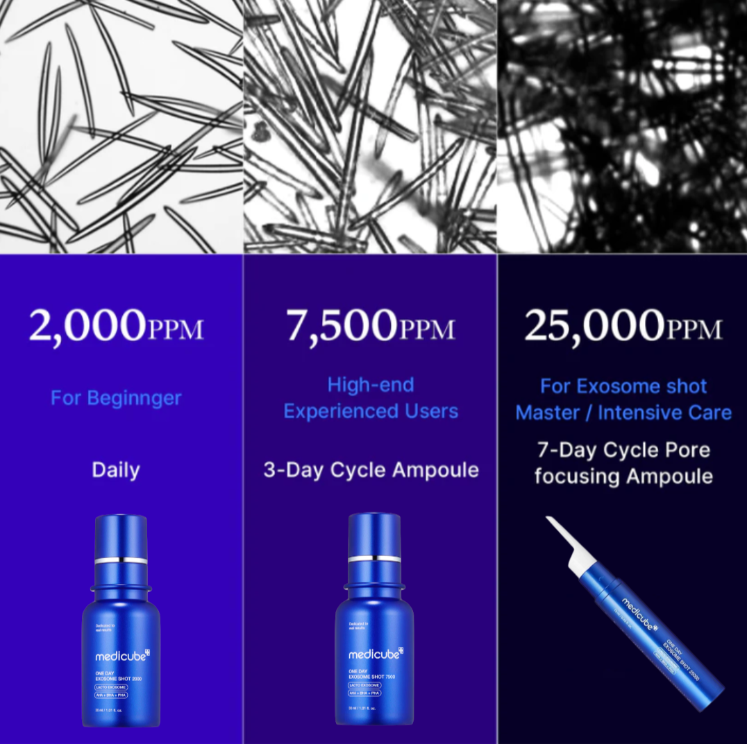 Collage of Medicube One Day Exosome Shot packaging with concentration levels and usage instructions.