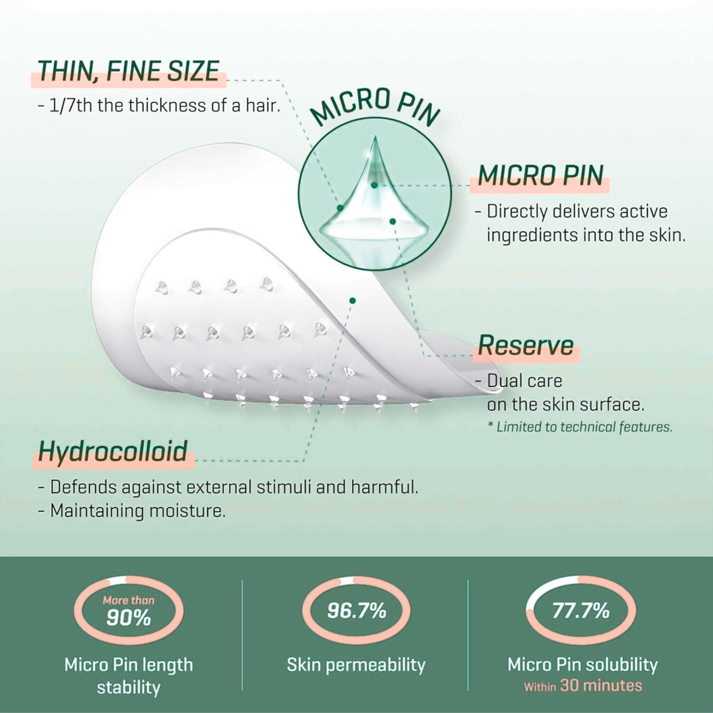 Diagram of a SOME BY MI Micro Pin Spot Patch with text explaining its components and functions of micro darts on a light green background.