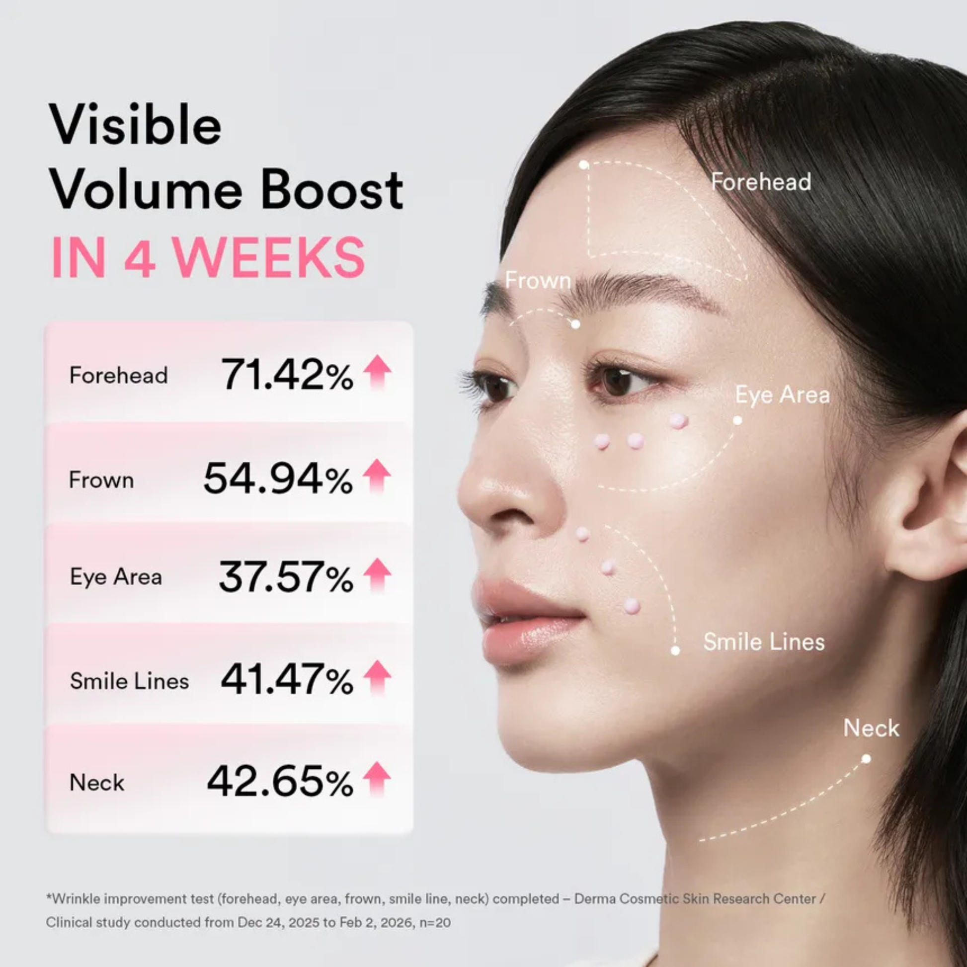 Woman's face with visible volume boost percentages in different areas on a gray background after using the Abib PDRN Volume Fill-It Booster Cream 2.5 Tube for 4 weeks