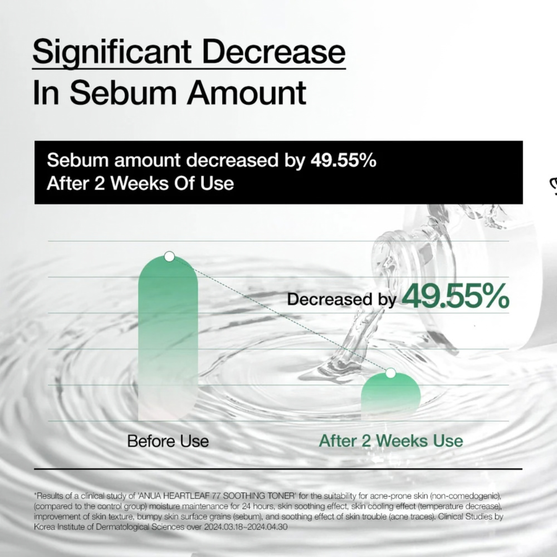 Graph showing a significant decrease in sebum amount after 2 weeks with use of Anua Heartleaf 77% Soothing Toner, featuring water droplets and text.