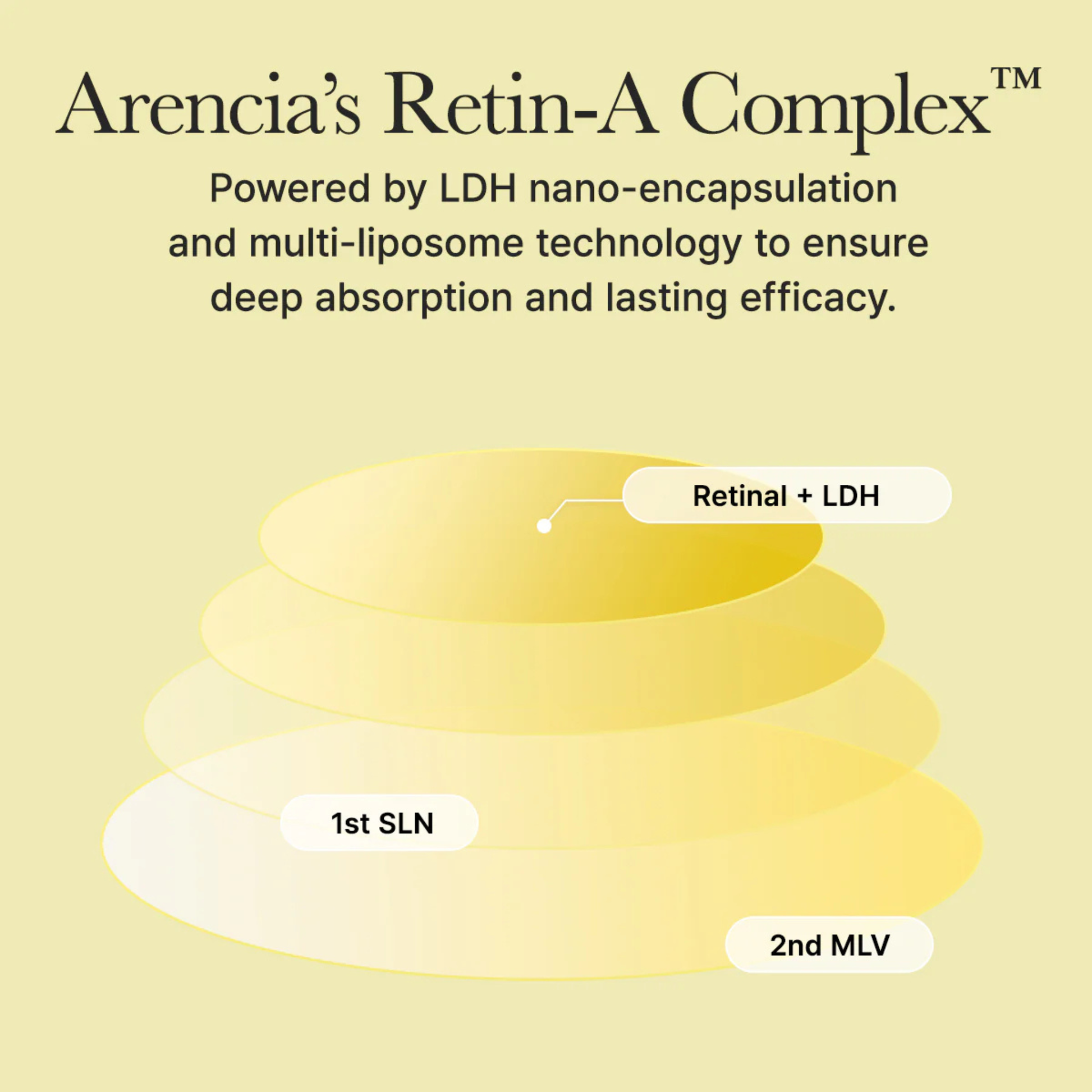 Diagram of Arencia's Retin-A Complex with text about LDH nano-encapsulation and multi-liposome technology on a beige background.