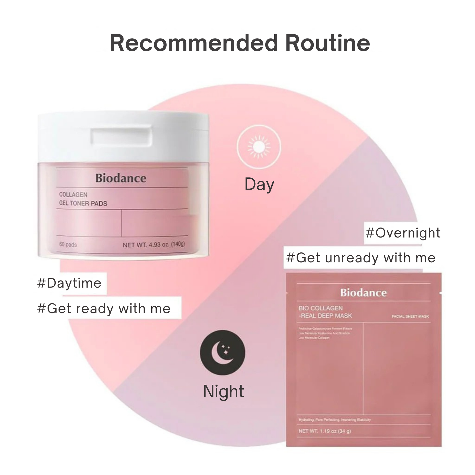 Recommended skincare routine layout showing a Biodance Collagen Gel Toner Pad jar labeled 'Daytime' and a Biodance Bio Collagen Real Deep Mask sachet labeled 'Night', with text and circular Day/Night indicators on a white background.