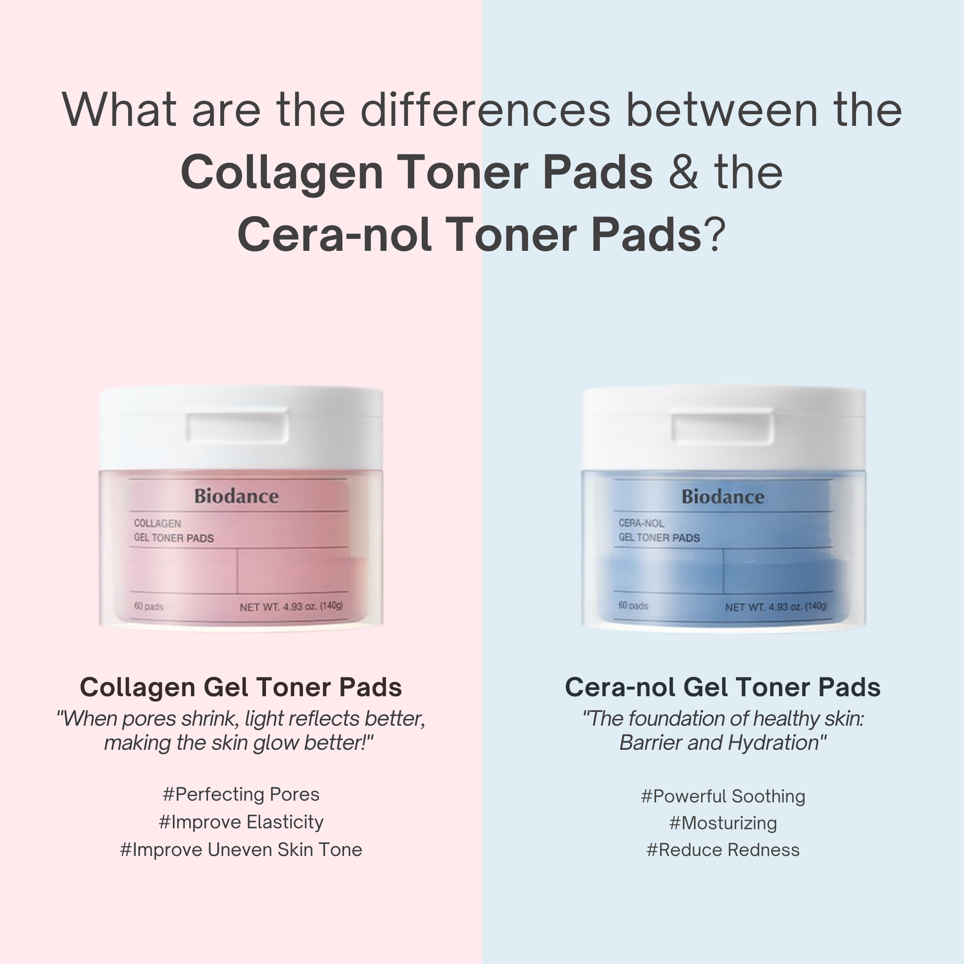 An informational graphic comparing Biodance Collagen Gel Toner Pads with Cera-nol Gel Toner Pads. The image is split vertically into a soft pink left half and a light blue right half.