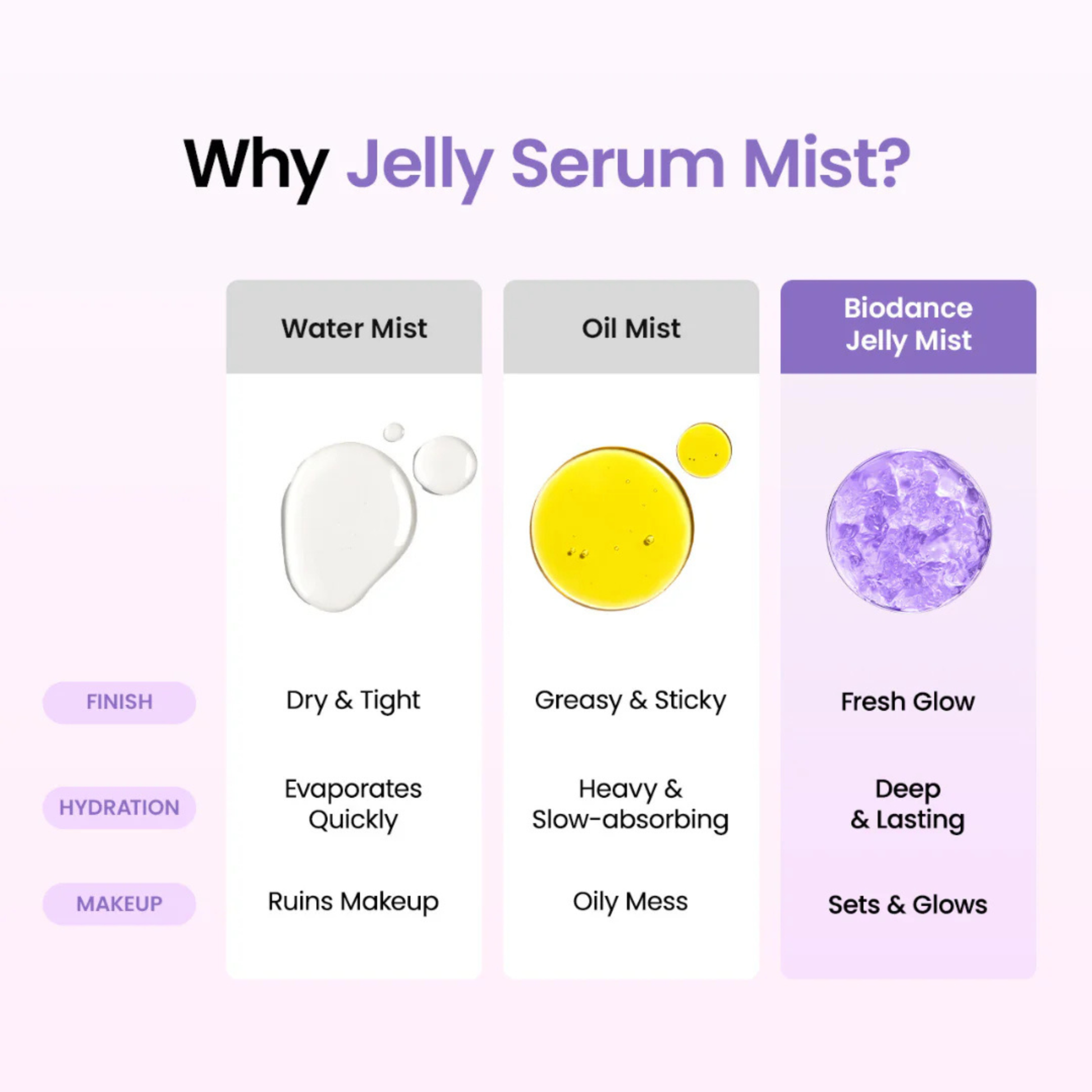 Comparison chart of water mist, oil mist, and Biodance Jelly Mist on a light purple background.