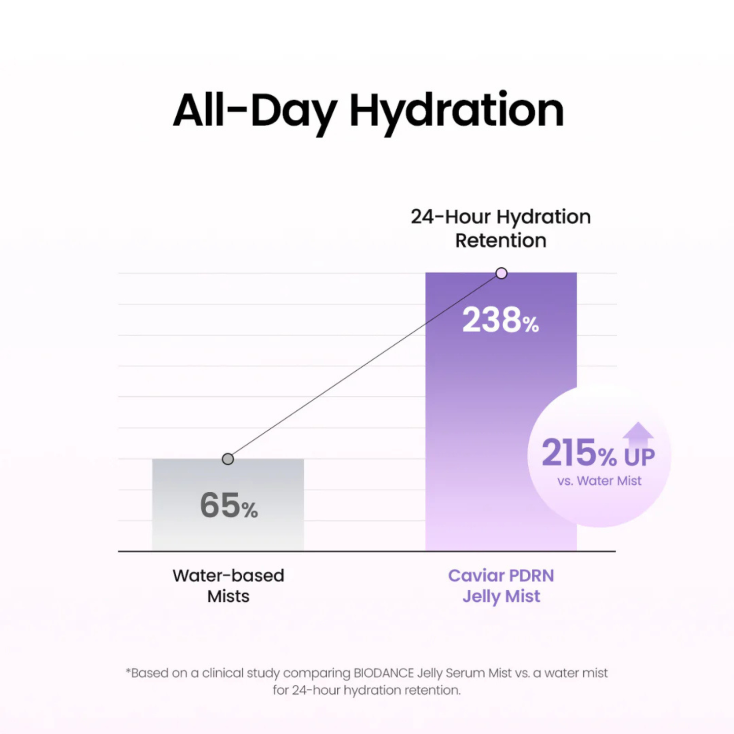 A comparison infographic titled 'All-Day Hydration' showing two bar charts. The left bar, labeled 'Water-based Mists' in gray, shows 65% retention while the right bar in purple shows an increase in hydration levels to "238%"