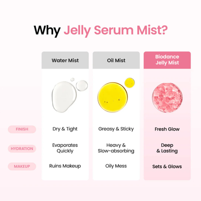 An infographic titled 'Why Jelly Serum Mist?' comparing Water Mist, Oil Mist, and Biodance Jelly Mist across finish, hydration, and makeup benefits on a light pink background.