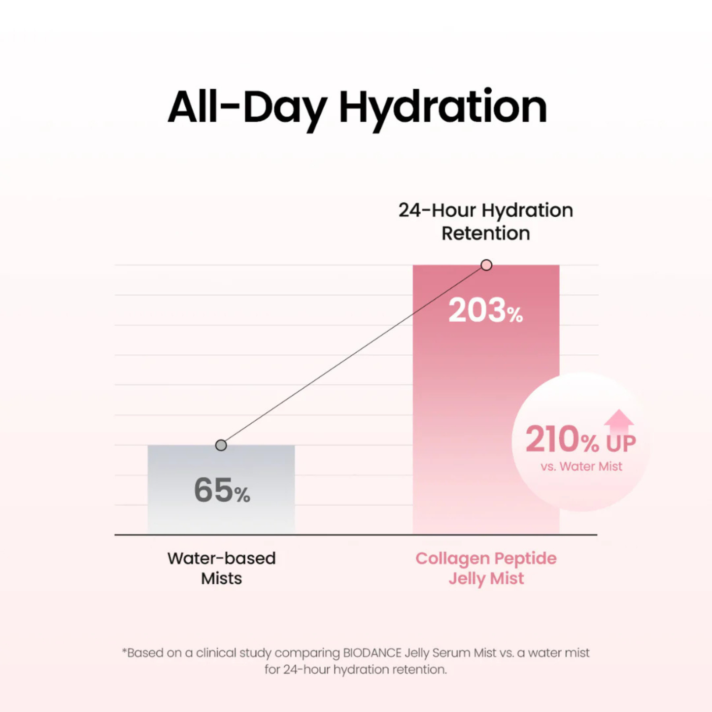 A comparison infographic titled 'All-Day Hydration' showing two bar charts. The left bar, labeled 'Water-based Mists' with '65%', is light gray and the right  bar, labeled "Collagen Peptide Jelly Mist" with "203%" is pink.