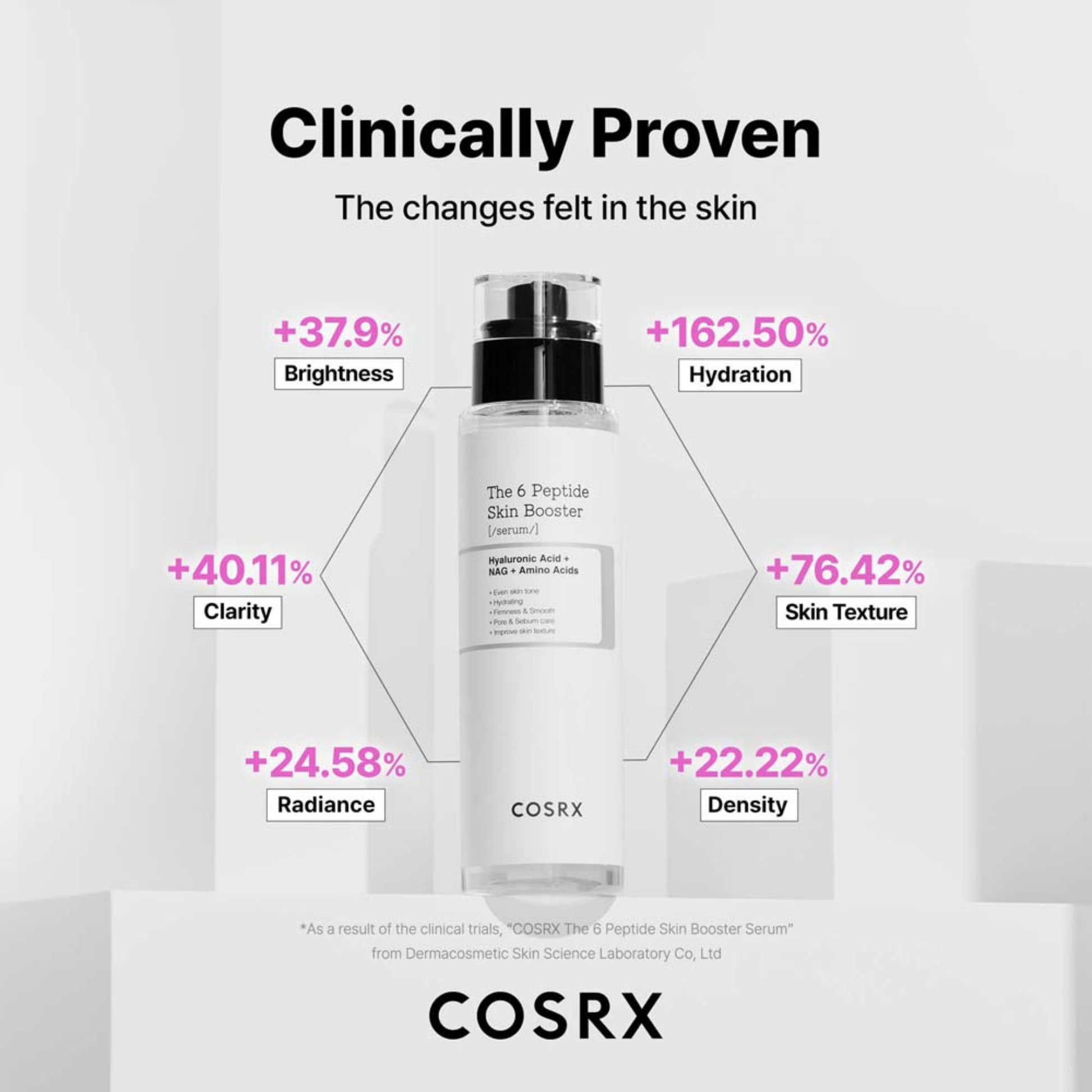 COSRX The 6 Peptide Skin Booster with clinical results on a gray background