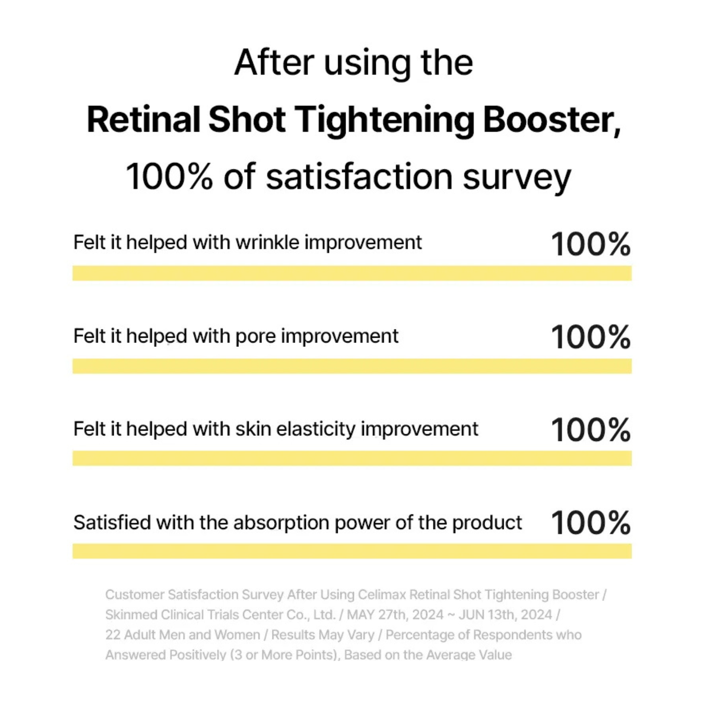 Survey results after using the Celimax Retinal Shot Tightening Booster with 100% satisfaction.
