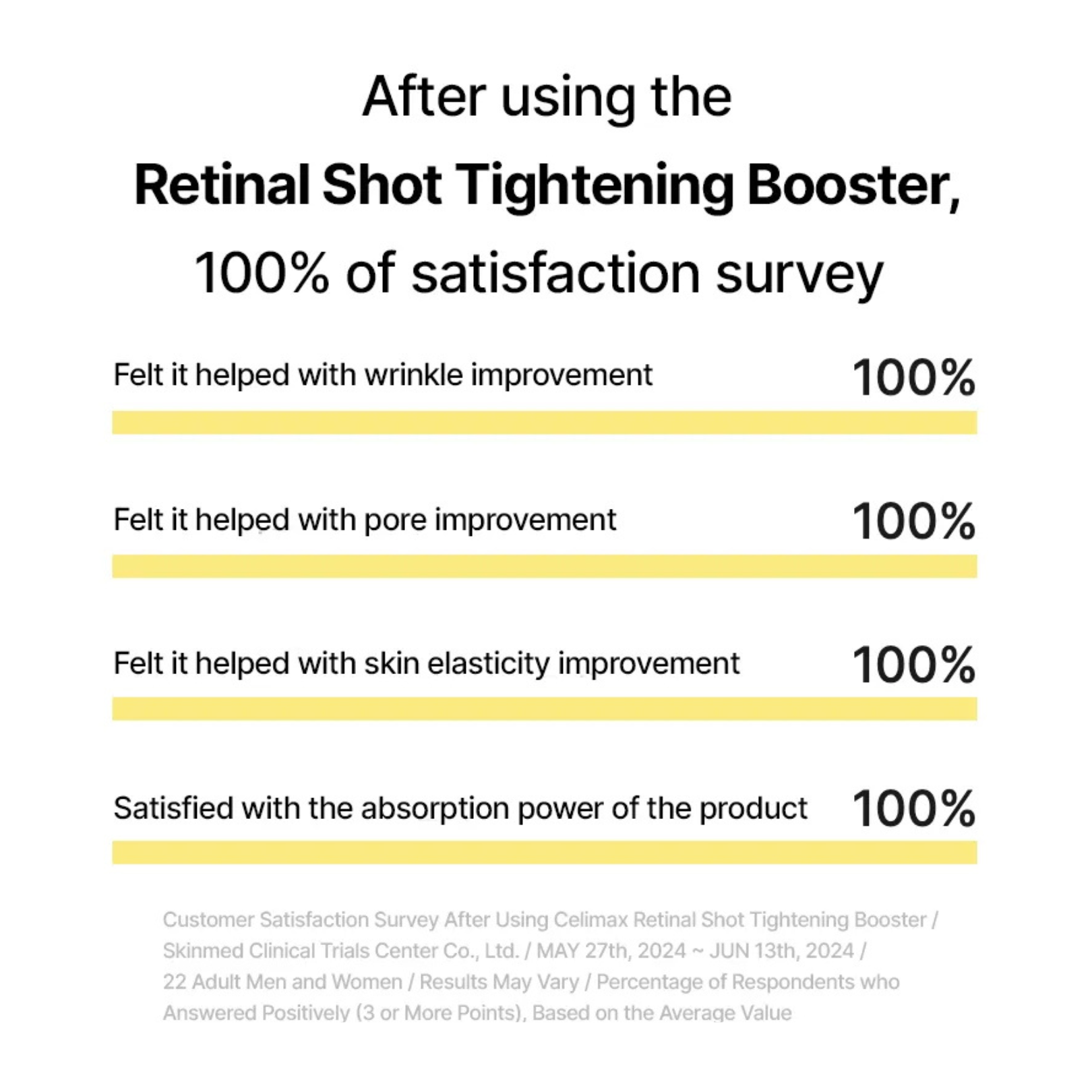 Survey results after using the Celimax Retinal Shot Tightening Booster with 100% satisfaction.