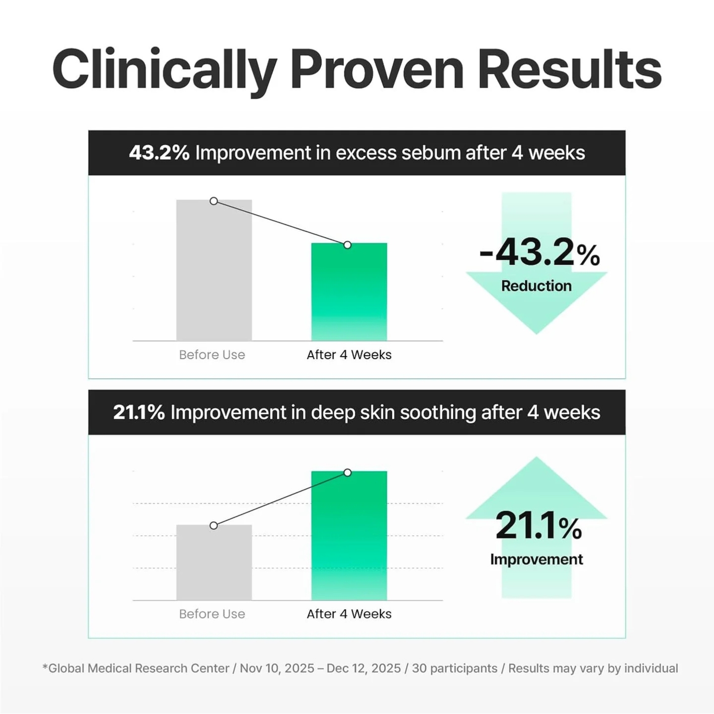 Graph showing clinically proven results of aCentellian24 Madeca Azelaic Acid 10+ Calming Serum with percentage improvements before and after 4 weeks.