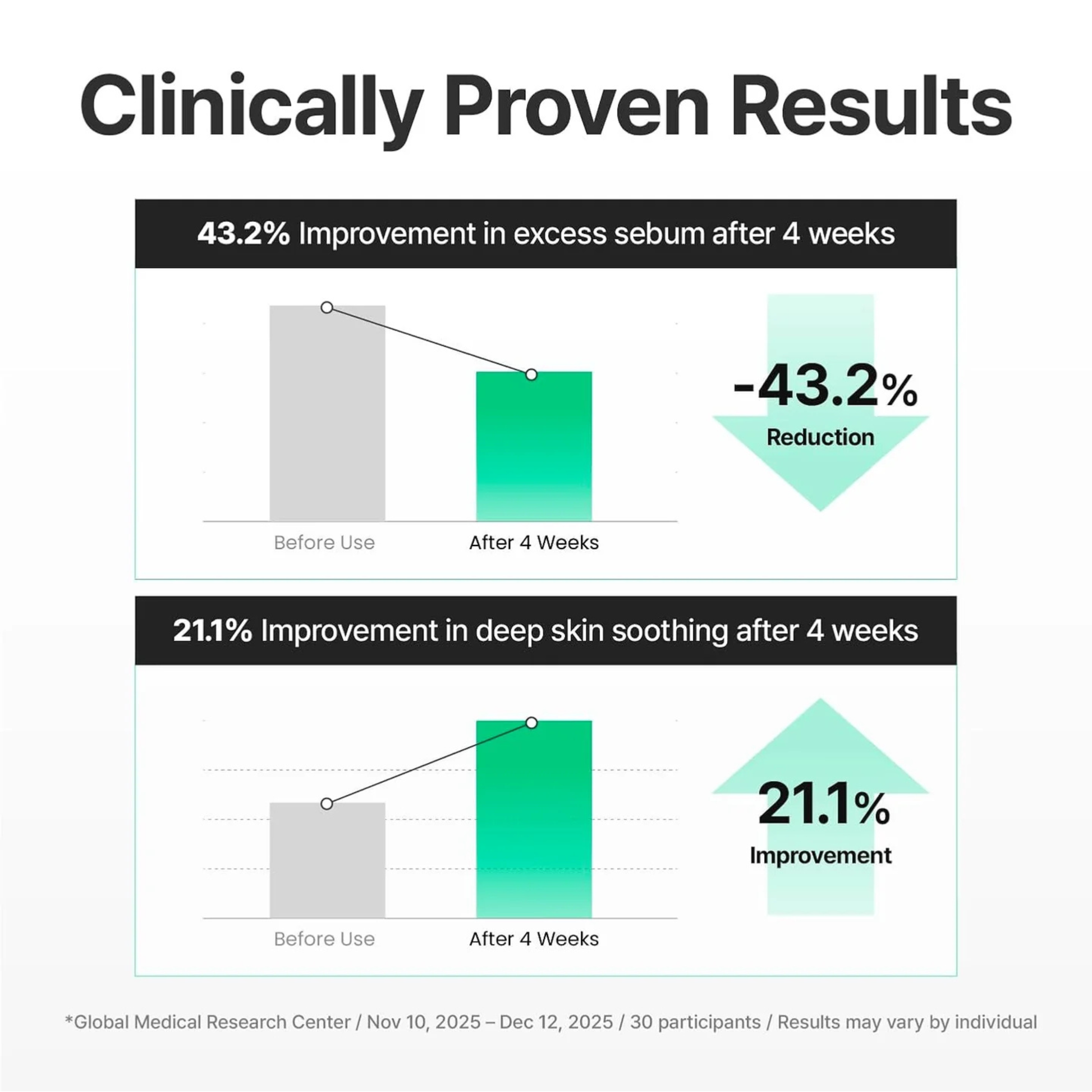 Graph showing clinically proven results of aCentellian24 Madeca Azelaic Acid 10+ Calming Serum with percentage improvements before and after 4 weeks.