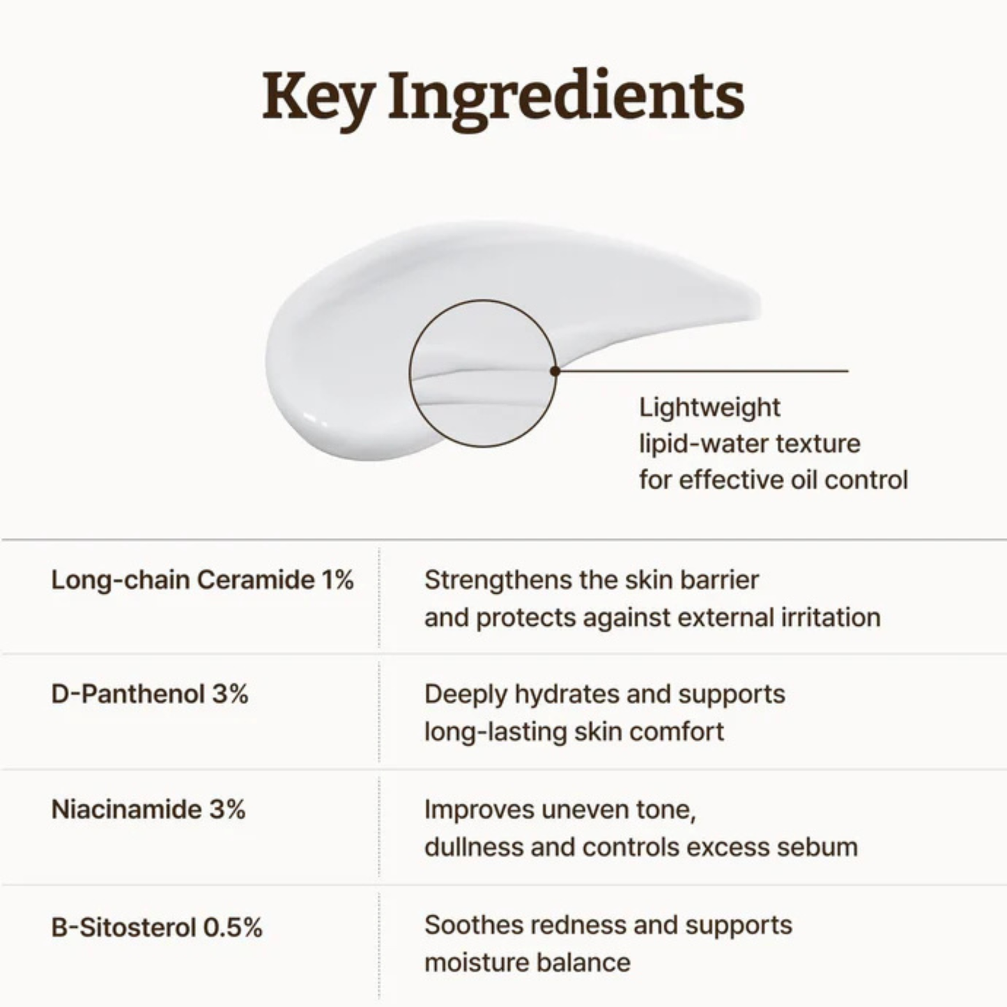 Key ingredients infographic for the Dr. Reju-All Advanced LC-Ceramide Barrier Cream, showing a white cream smear with a magnified texture circle and text listing Long-chain Ceramide 1%, D-Panthenol 3%, Niacinamide 3%, and B-Sitosterol 0.5% with benefits for each.