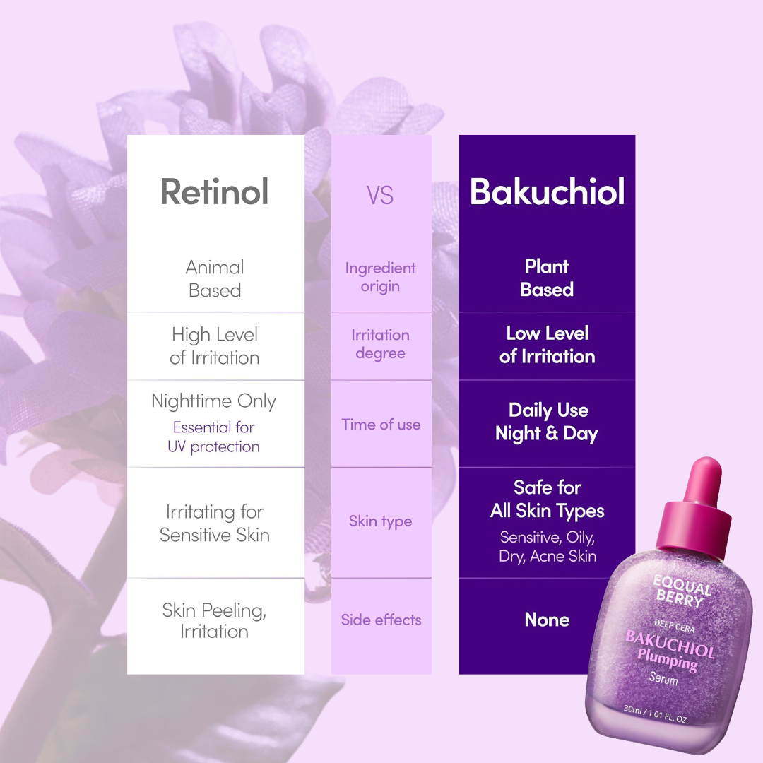 Comparison chart between Retinol and Bakuchiol with a bottle of EQQUALBERRY Bakuchiol Plumping Serum on a purple background.