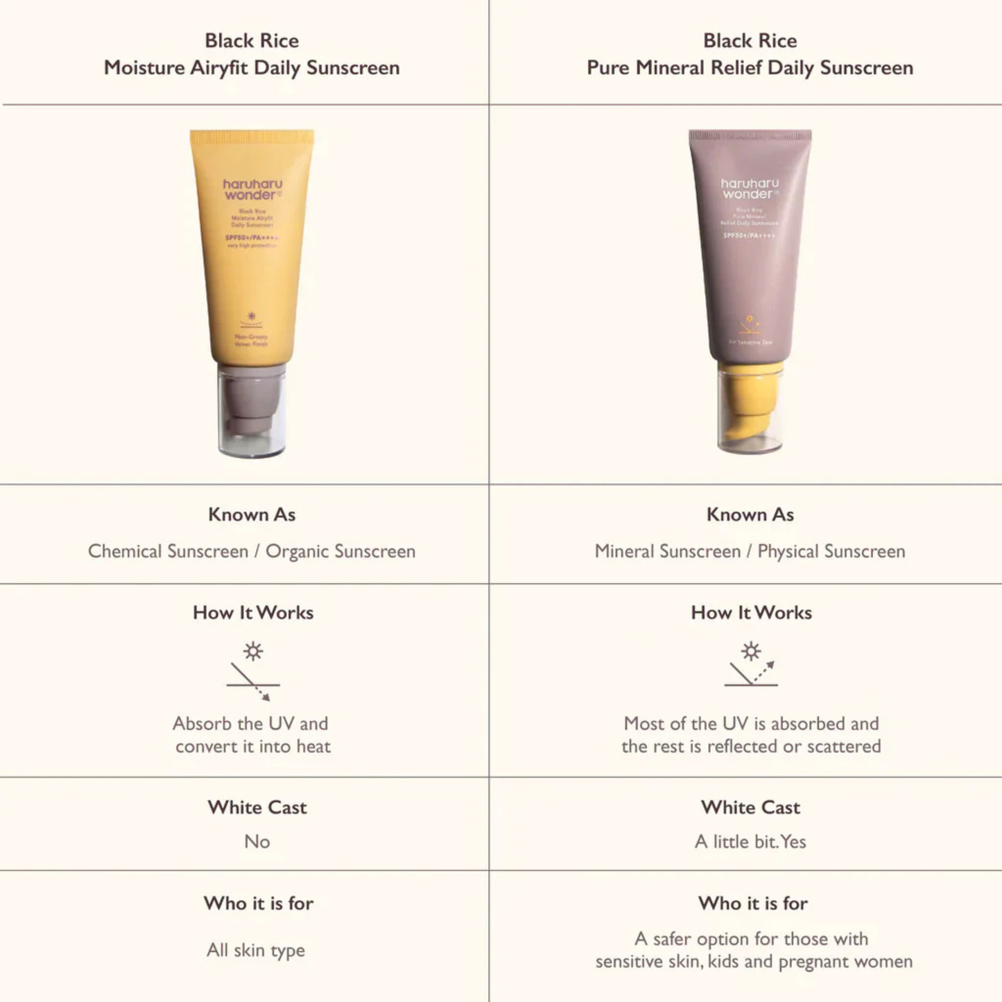Comparison chart of Black Rice Moisture Airyfit Daily Sunscreen and Black Rice Pure Mineral Relief Daily Sunscreen.