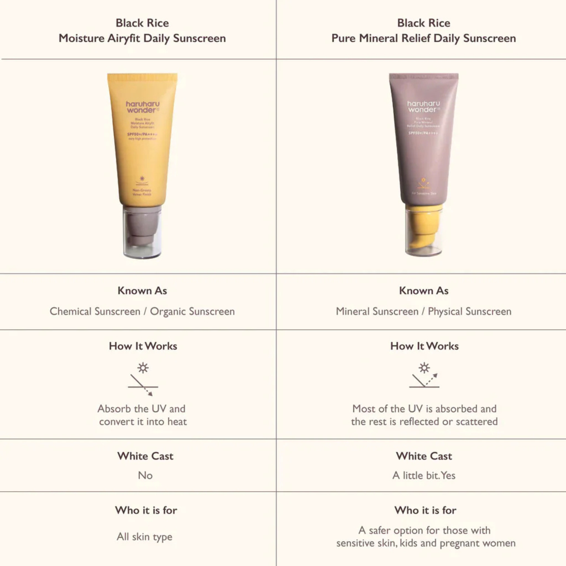 Comparison chart of Black Rice Moisture Airyfit Daily Sunscreen and Black Rice Pure Mineral Relief Daily Sunscreen.