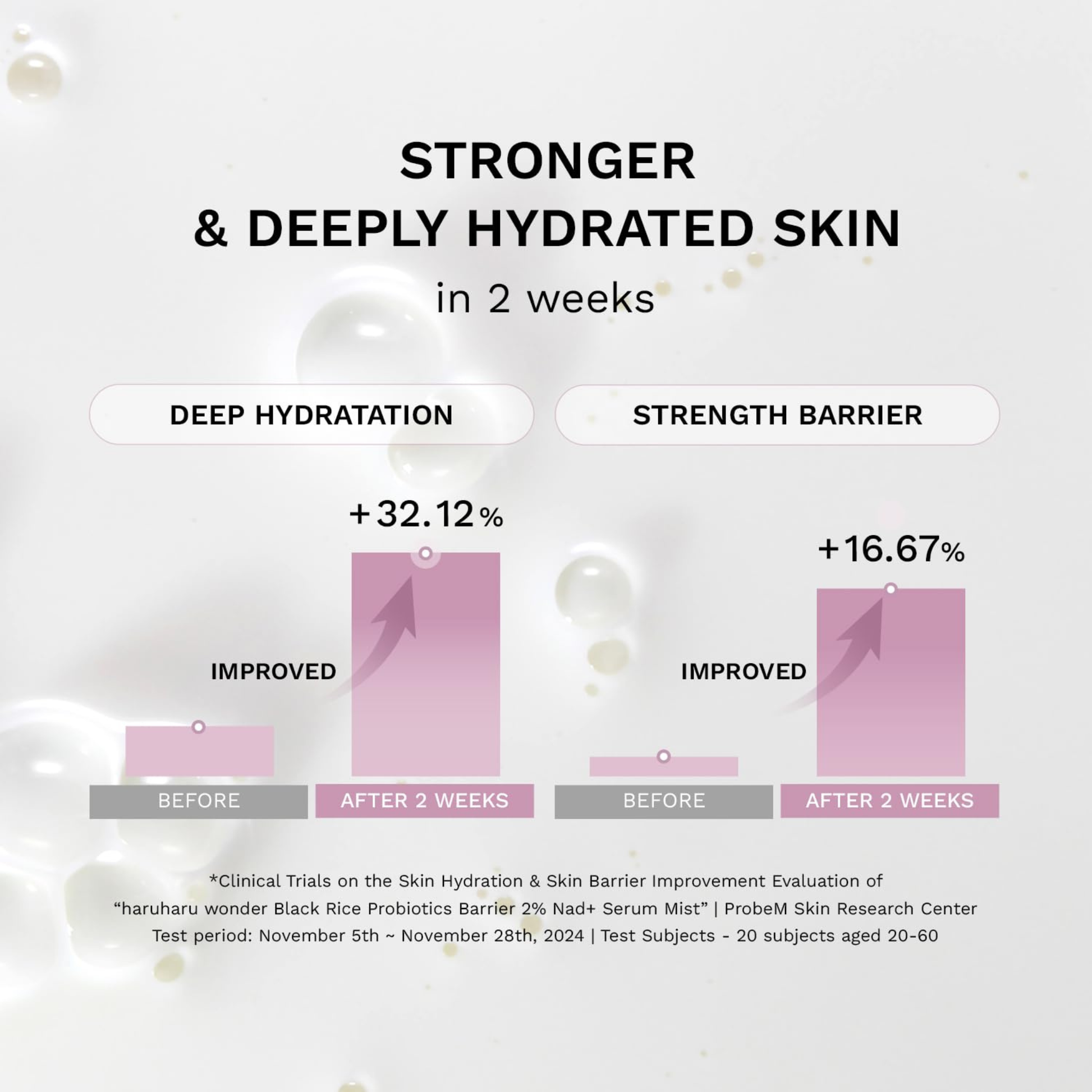 Haruharu Wonder Black Rice Probiotics Barrier 2% NAD+ Serum Mist hydration results after 2 weeks of use with graphs showing improvement