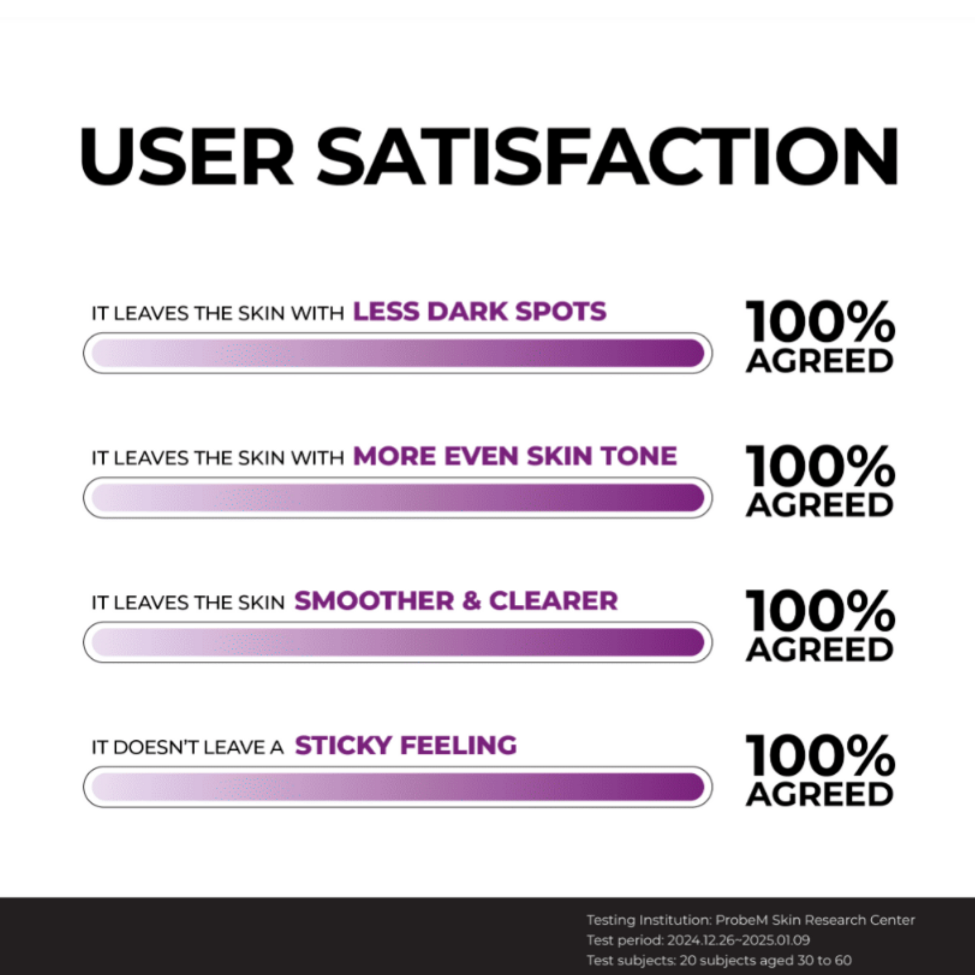 User satisfaction survey results with four statements and '100% agreed' responses after using JUMISO Niacinamide 20 Serum.