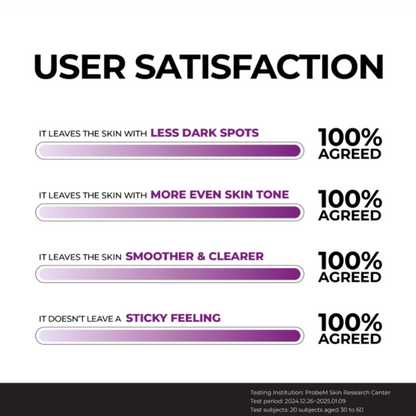 User satisfaction survey results with four statements and '100% agreed' responses after using JUMISO Niacinamide 20 Serum.