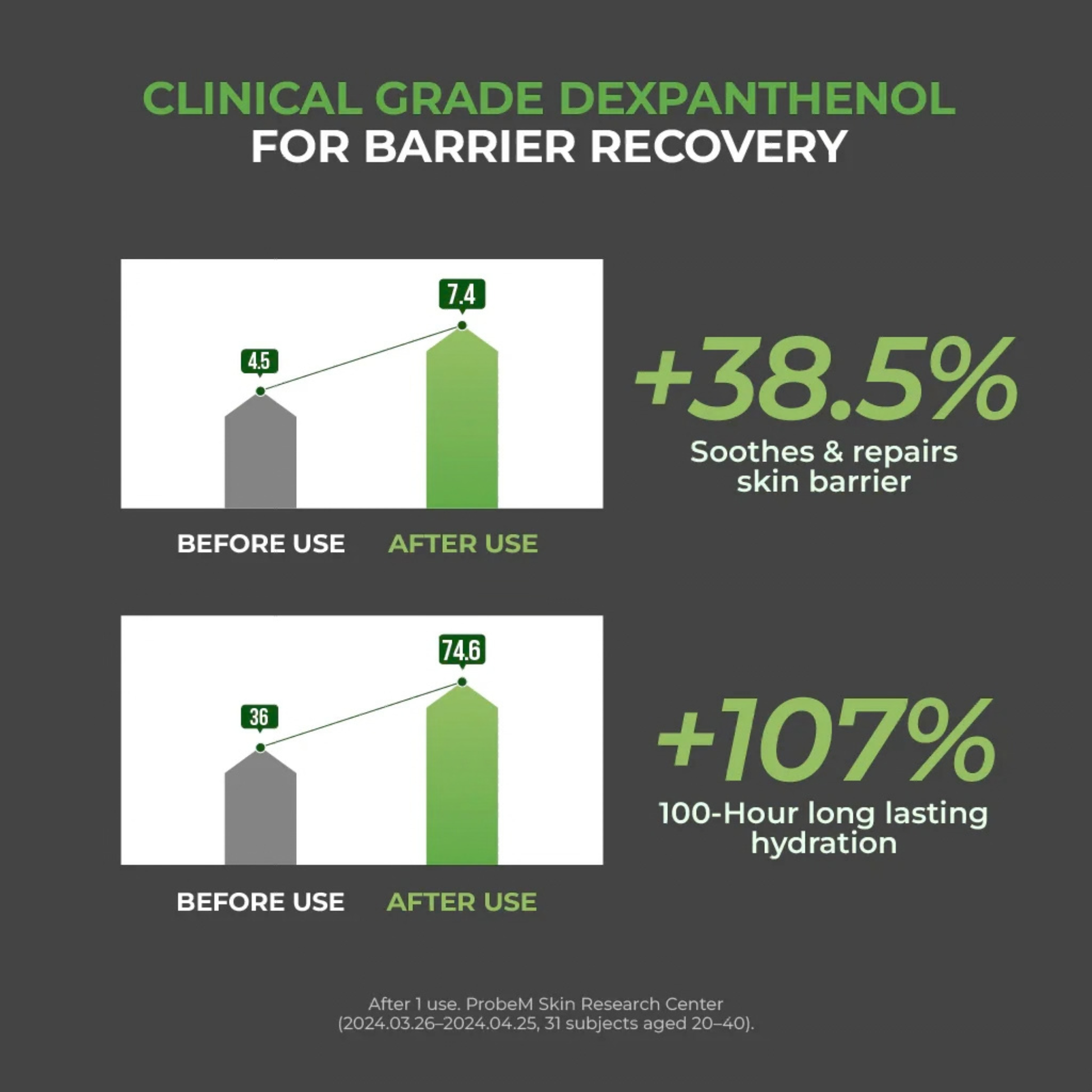 Clinical results after 1 use of the Jumiso D-Panthenol Barrier Soothing Cream with before and after use graphs on a dark background.