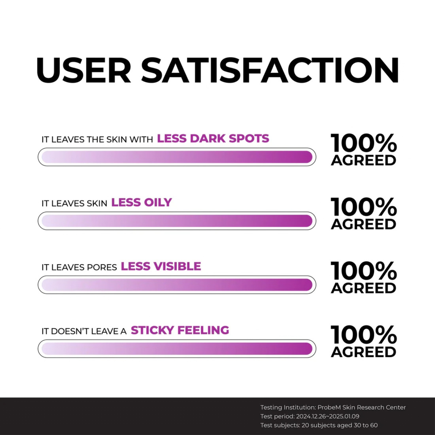 User satisfaction survey results with check marks indicating 100% agreement on various skincare product attributes after the use of the Jumiso Niacinamide 10 Serum