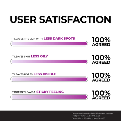 User satisfaction survey results with check marks indicating 100% agreement on various skincare product attributes after the use of the Jumiso Niacinamide 10 Serum