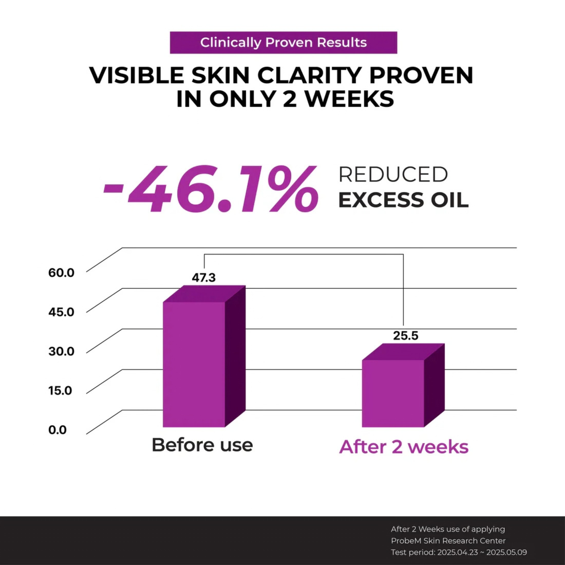 Bar chart showing reduced excess oil percentage before and after 2 weeks of use of the Jumiso Niacinamide 10 Serum, with a purple color scheme.