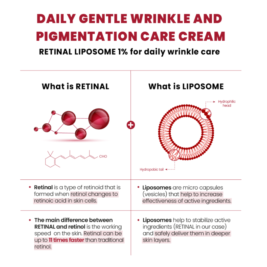 Infographic about retinal and liposome components of a daily wrinkle care cream.