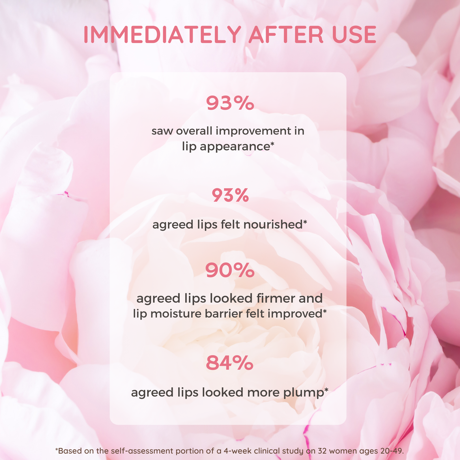 LANEIGE Bouncy & Firm Lip Treatment study results after a consumer self-assessment on a background of pink peonies