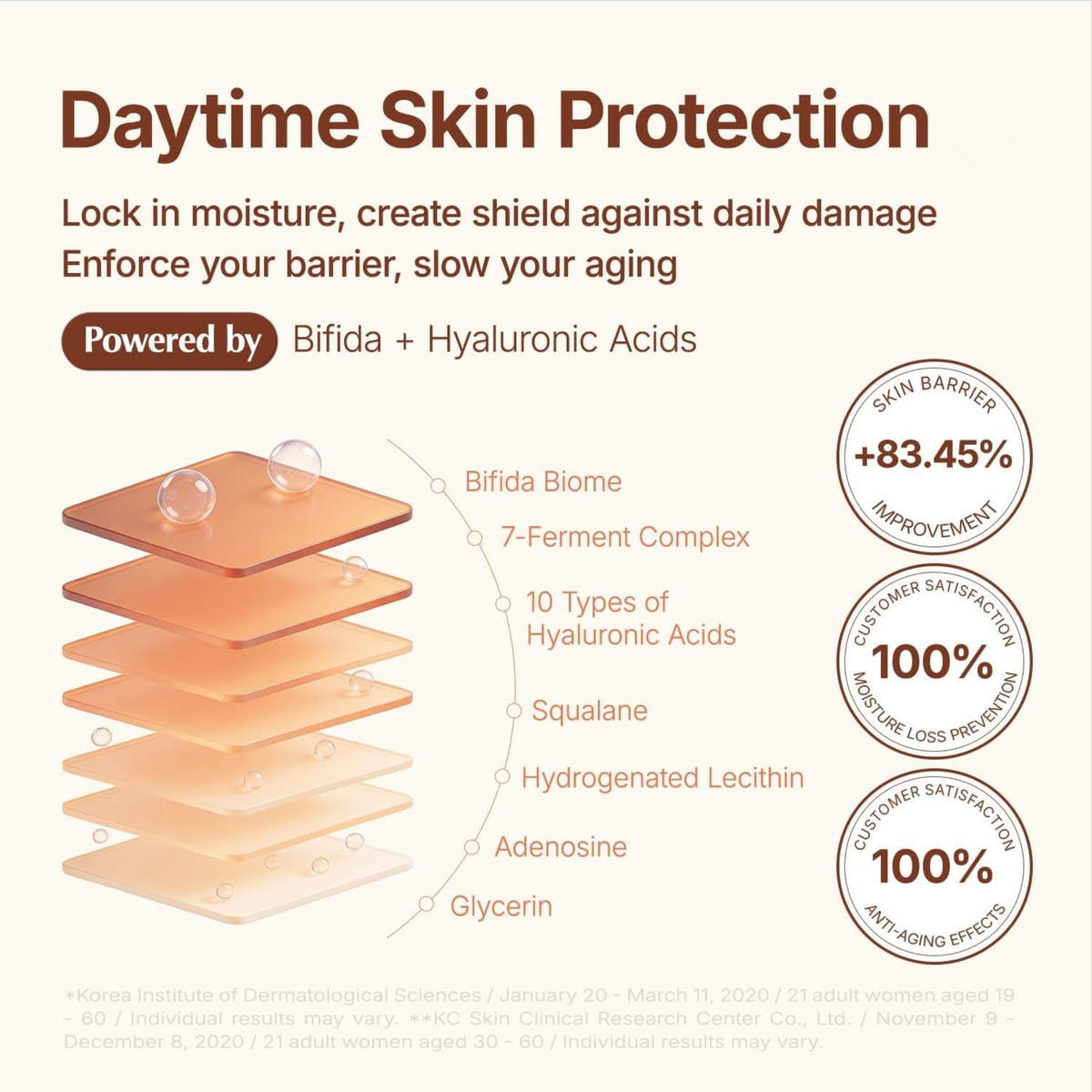Ma:nyo Bifida Biome Complex Ampoule daytime protection diagram showing skin layers as well as clinical results of using the ampoule