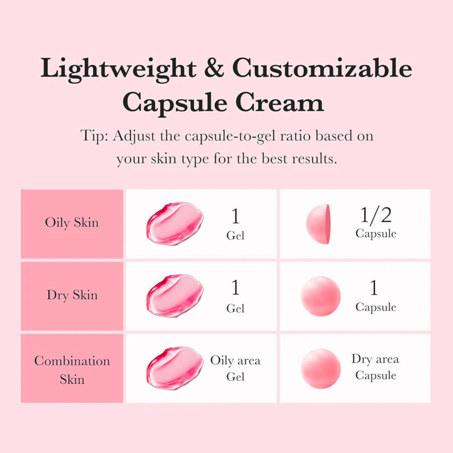 Instructions for adjusting capsule-to-gel ratio based on skin type on a pink background. Medicube TXA Niacinamide Capsule Cream