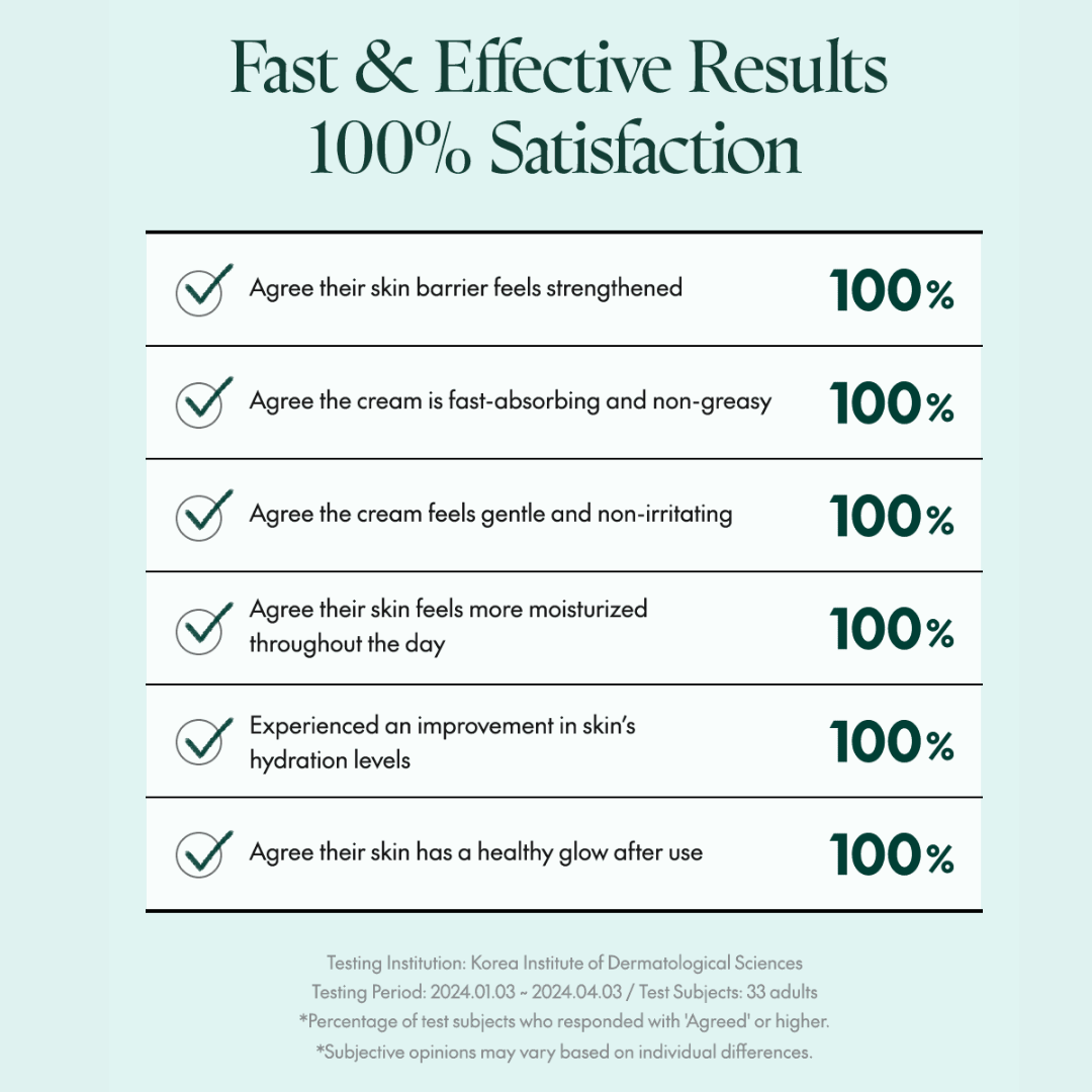 Chart showing fast and effective results with 100% satisfaction rates for a Purito Mightly Bamboo Panthenol Cream.