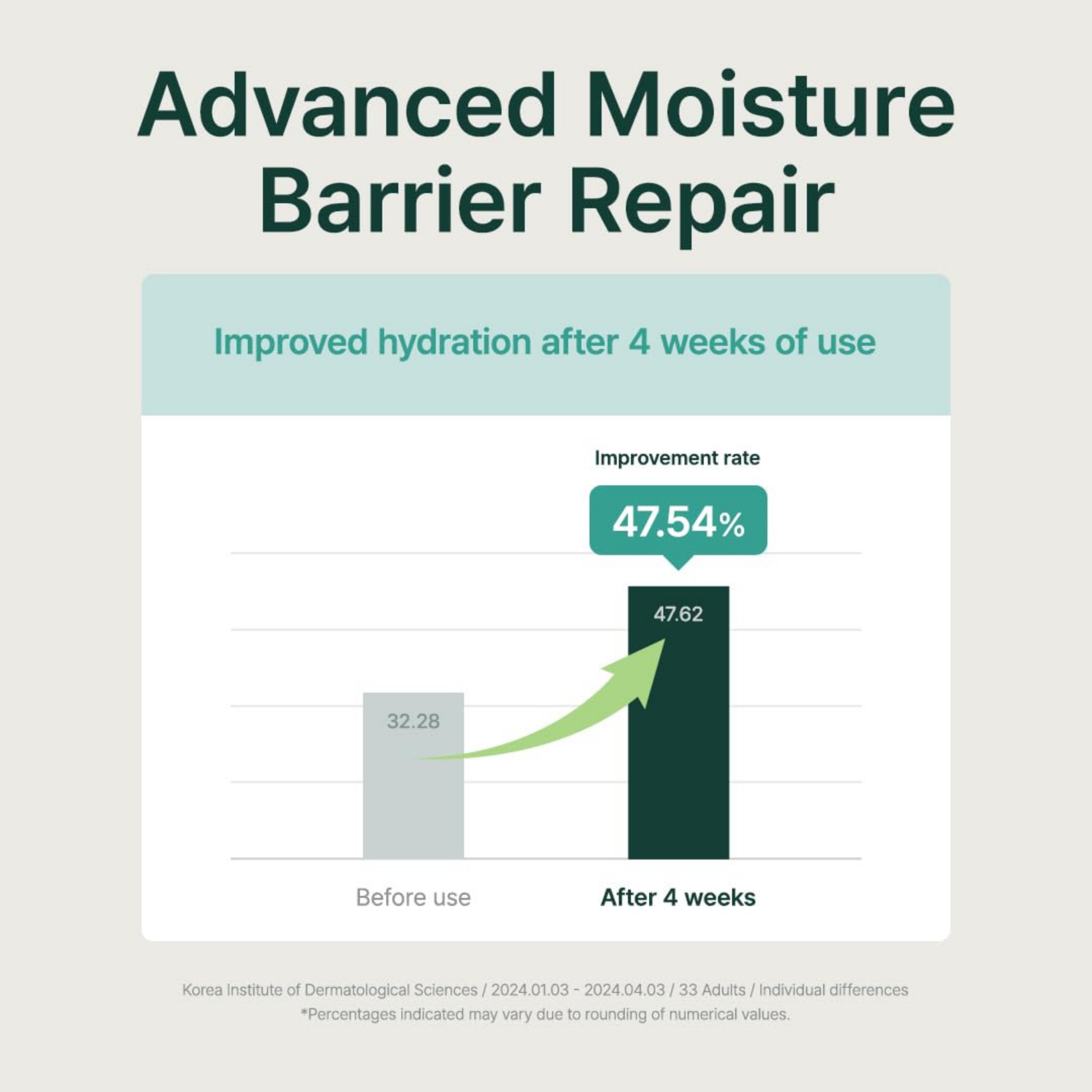 Graph showing improved hydration after 4 weeks of using Purito Mighty Bamboo Panthenol Serum