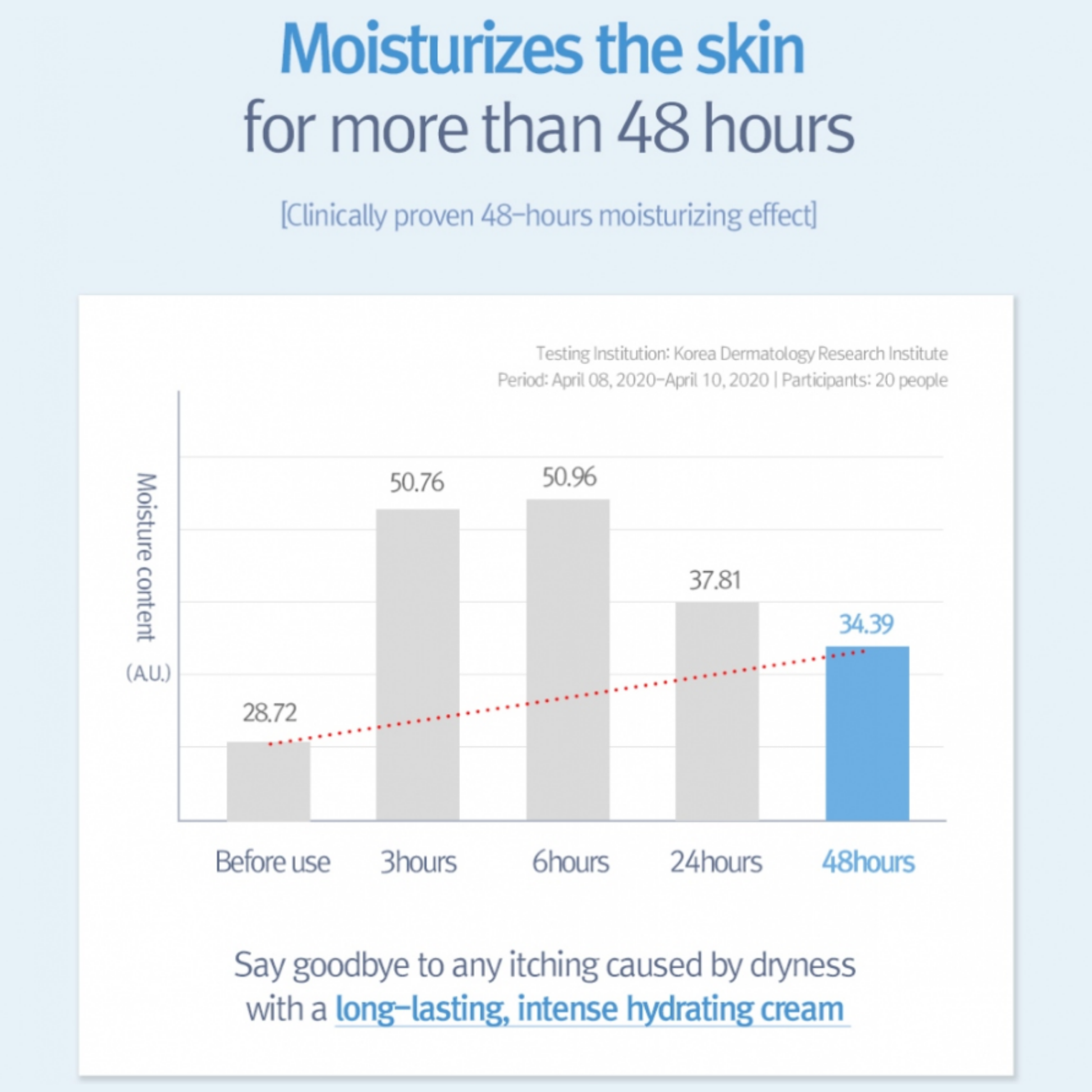 Bar chart showing increased moisture content over time with a focus on 48 hours, against a light blue background. Pyunkang Yul ATO Cream Blue Label
