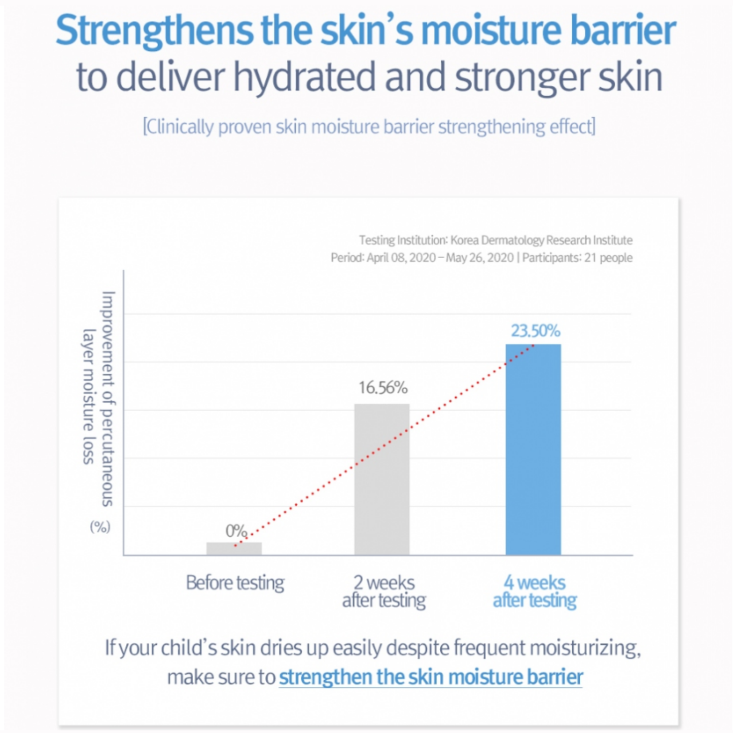 Bar chart showing improvement in skin moisture barrier over time with a clinical institution's endorsement.Pyunkang Yul ATO Cream Blue Label