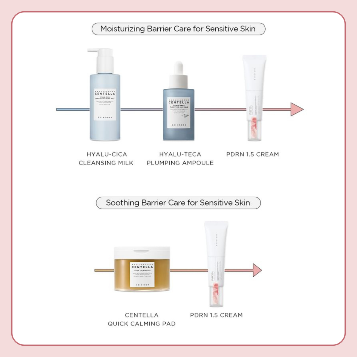 SKIN1004 routine infographic pairing PDRN 1.5 Cream with Hyalu-Cica Cleansing Milk, Hyalu-Teca Plumping Ampoule and Centella Quick Calming Pad for sensitive-skin barrier care