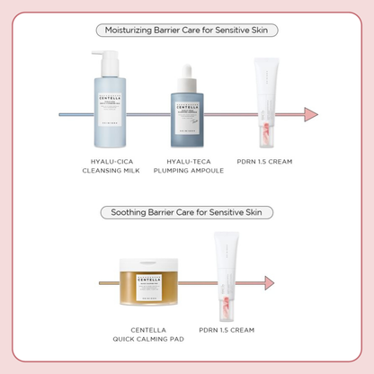 SKIN1004 routine infographic pairing PDRN 1.5 Cream with Hyalu-Cica Cleansing Milk, Hyalu-Teca Plumping Ampoule and Centella Quick Calming Pad for sensitive-skin barrier care