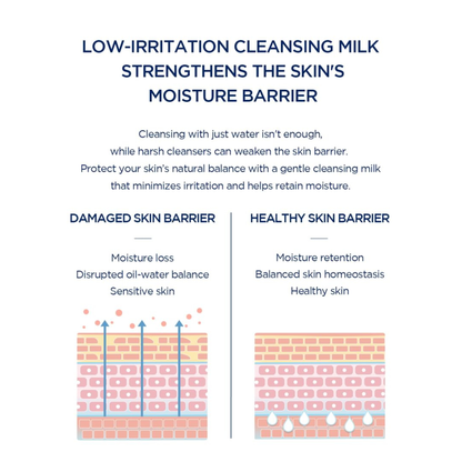 Diagram showing the difference between a damaged and healthy skin barrier with text about low-irritation of the SKIN1004 Hyalu-Cica Blue Gentle Cleansing Milk