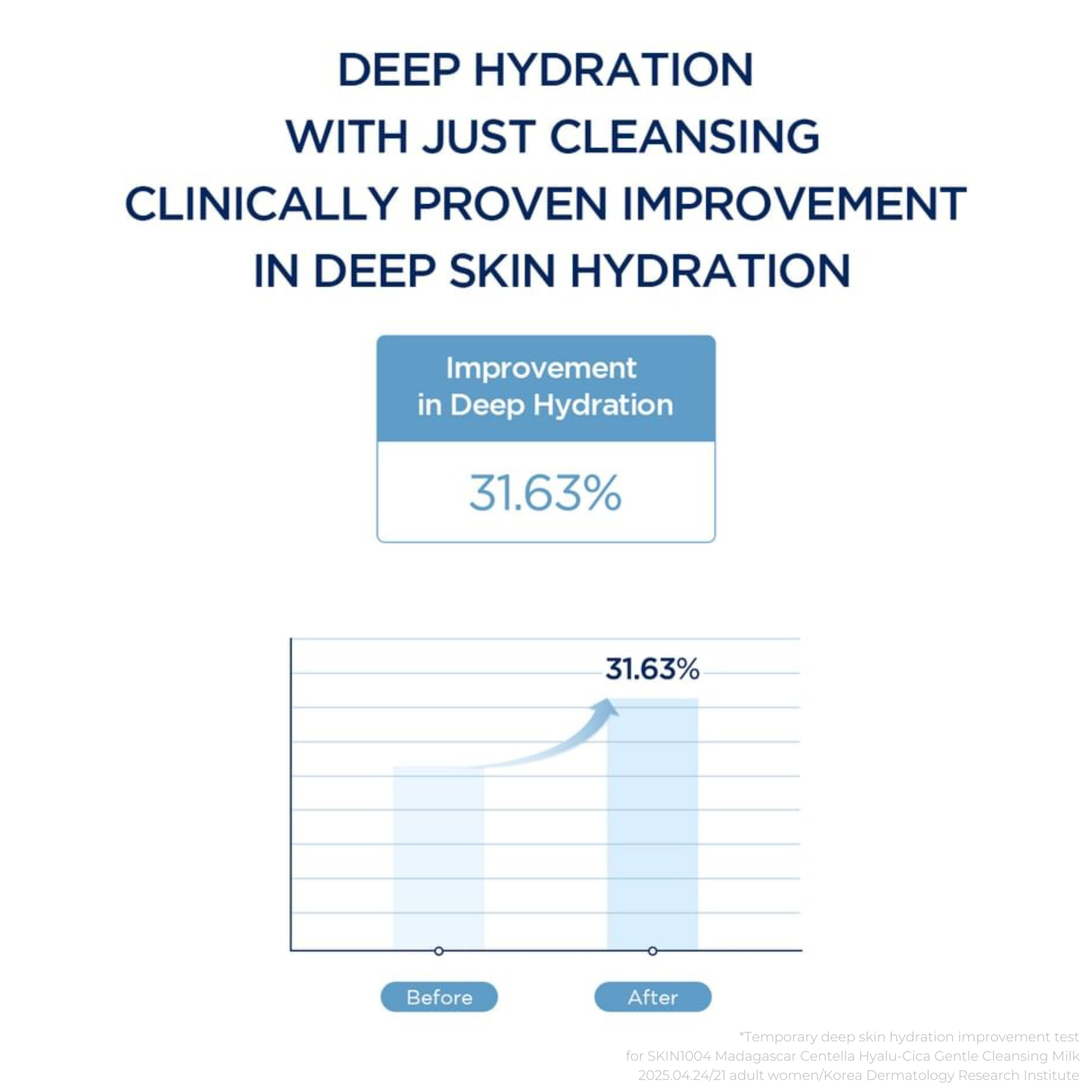 Graph showing clinically proven improvement in deep skin hydration with cleansing with SKIN1004 Hyalu-Cica Blue Gentle Cleansing Milk