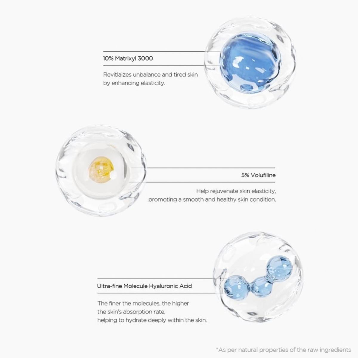 An informational graphic showing three clear gel-like spheres with blue and yellow centers, labeled with ingredients: 10% Matrixyl 3000, 5% Volufiline, and Ultra-fine Molecule Hyaluronic Acid, with descriptive text on a light gray background.