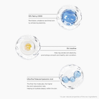 An informational graphic showing three clear gel-like spheres with blue and yellow centers, labeled with ingredients: 10% Matrixyl 3000, 5% Volufiline, and Ultra-fine Molecule Hyaluronic Acid, with descriptive text on a light gray background.