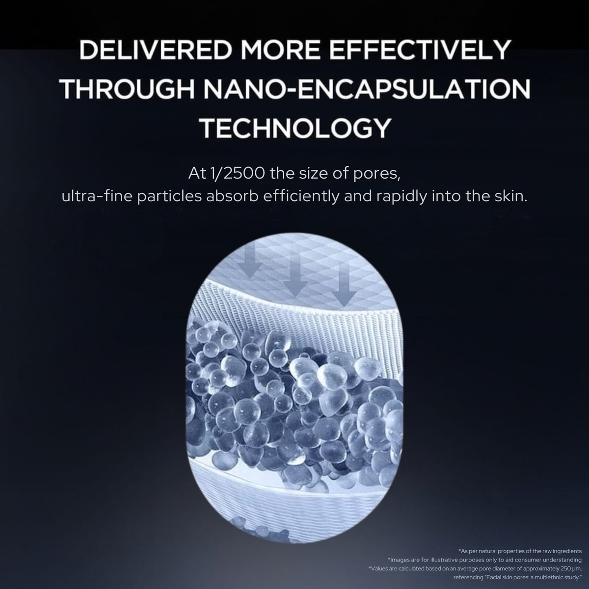 A dark graphic with text reading 'DELIVERED MORE EFFECTIVELY THROUGH NANO-ENCAPSULATION TECHNOLOGY' and a central oval illustration showing blue-gray microcapsules absorbed through a textured surface with arrows pointing inward. SKIN1004 Madagascar Centella Hyalu-Teca Glass Skin Milk