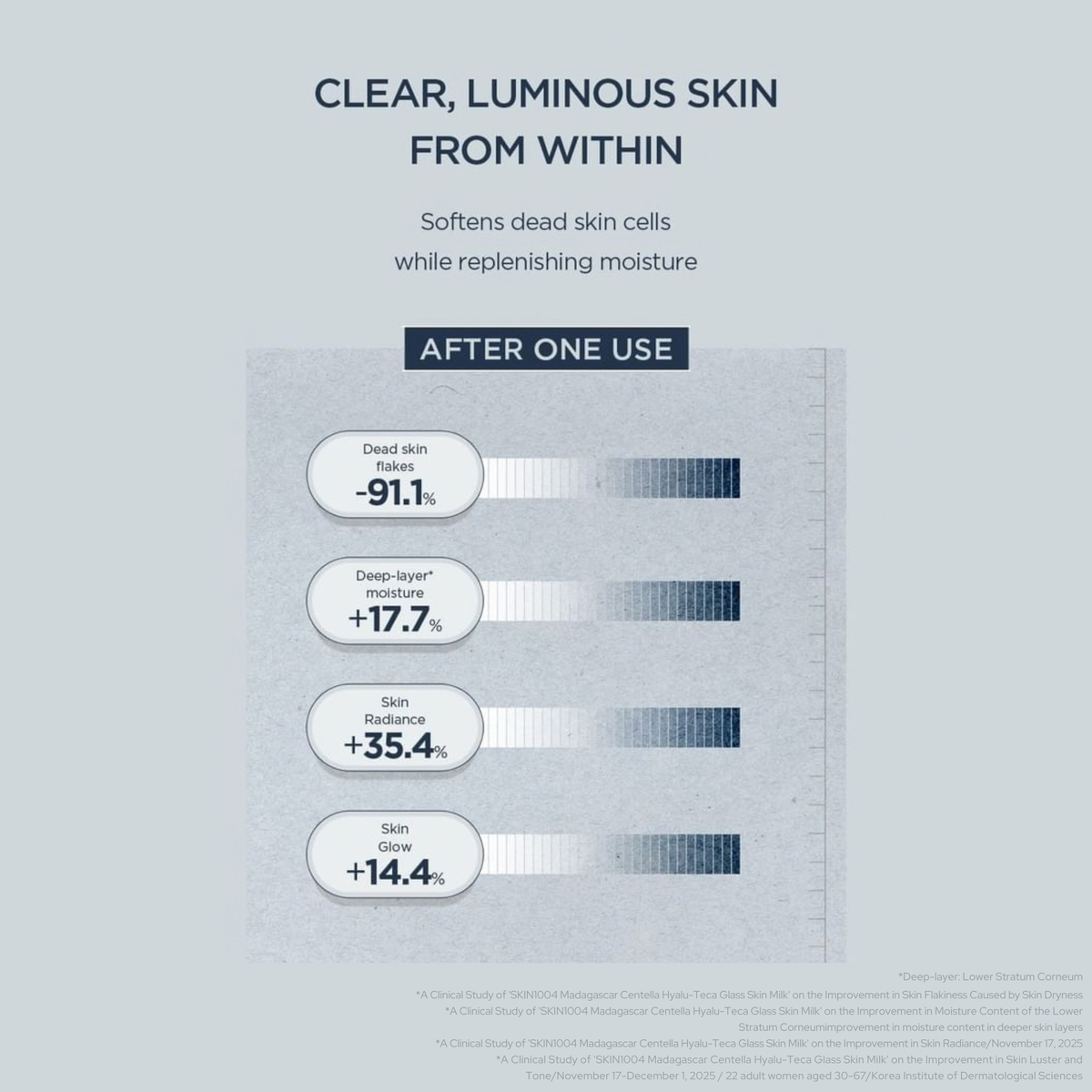 An Infographic for the SKIN1004 Madagascar Centella Hyalu-Teca Glass Skin Milk showing clinical study results after one use.