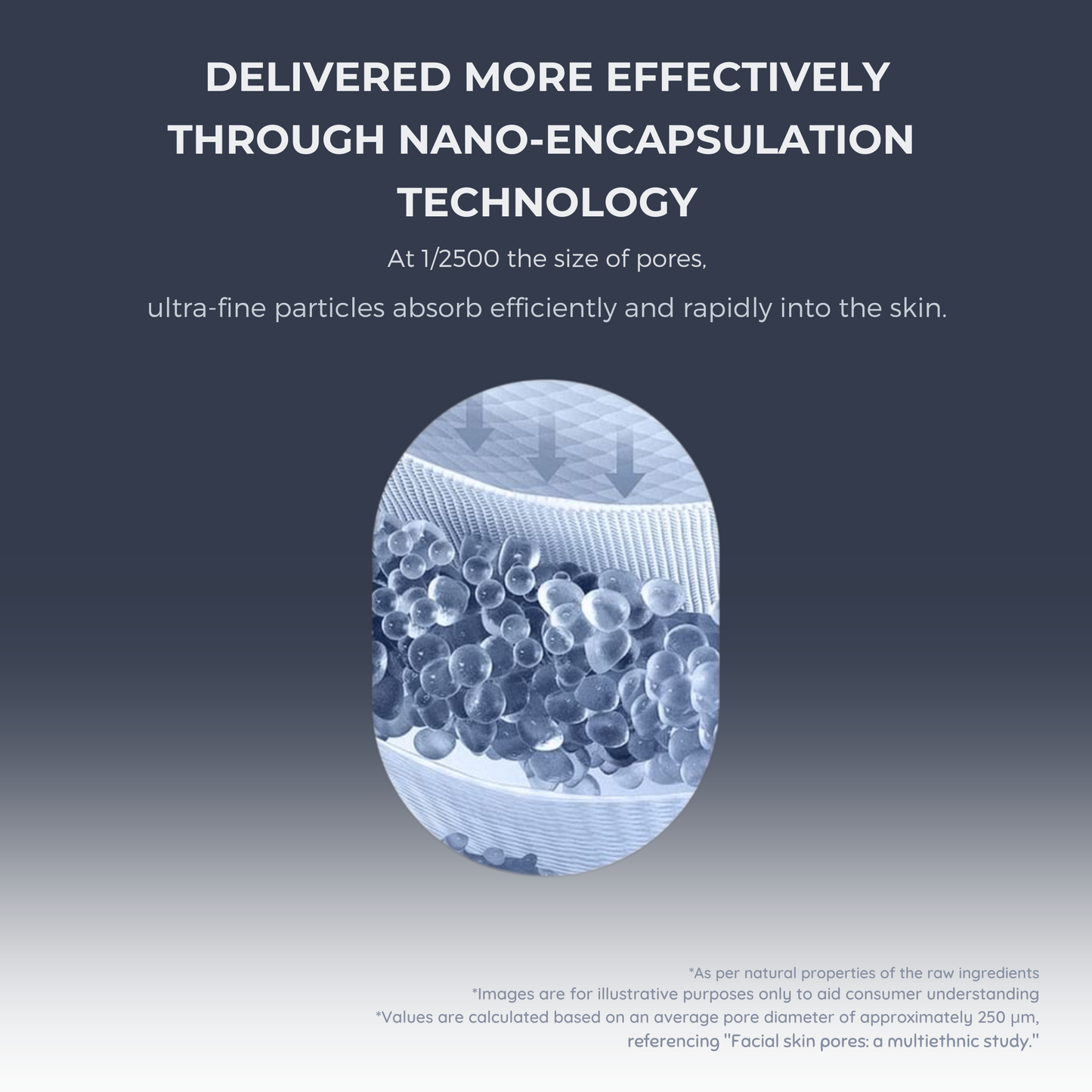 Illustration of nano-encapsulation technology with text about the comparison with pore size and the absorption of the SKIN1004 Madagascar Centella Hyalu-Teca Plumping Ampoule formula on a gradient background