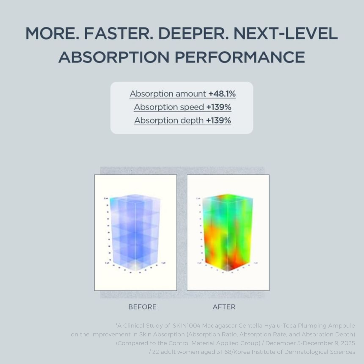 Graphical representation of absorption performance improvement with text on a gray background with use of the SKIN1004 Madagascar Centella Hyalu-Teca Plumping Ampoule