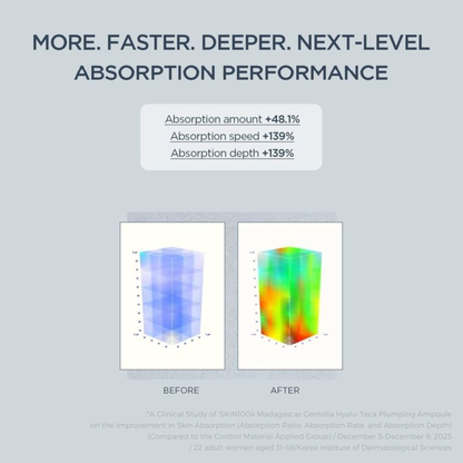 Graphical representation of absorption performance improvement with text on a gray background with use of the SKIN1004 Madagascar Centella Hyalu-Teca Plumping Ampoule