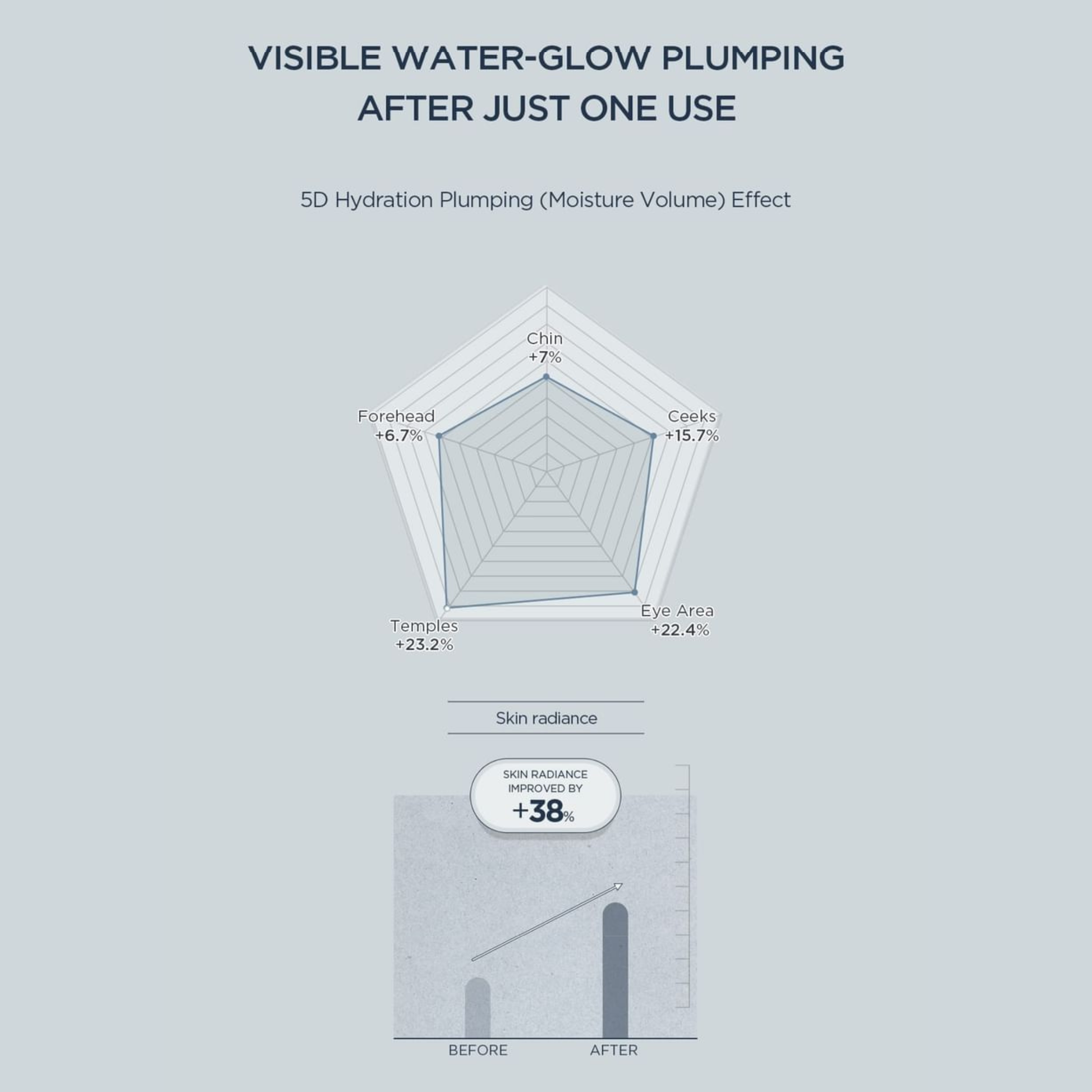 Chart showing visible water-glow plumping effect after just one use of the SKIN1004 Madagascar Centella Hyalu-Teca Plumping Ampoule