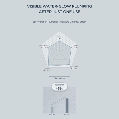 Chart showing visible water-glow plumping effect after just one use of the SKIN1004 Madagascar Centella Hyalu-Teca Plumping Ampoule