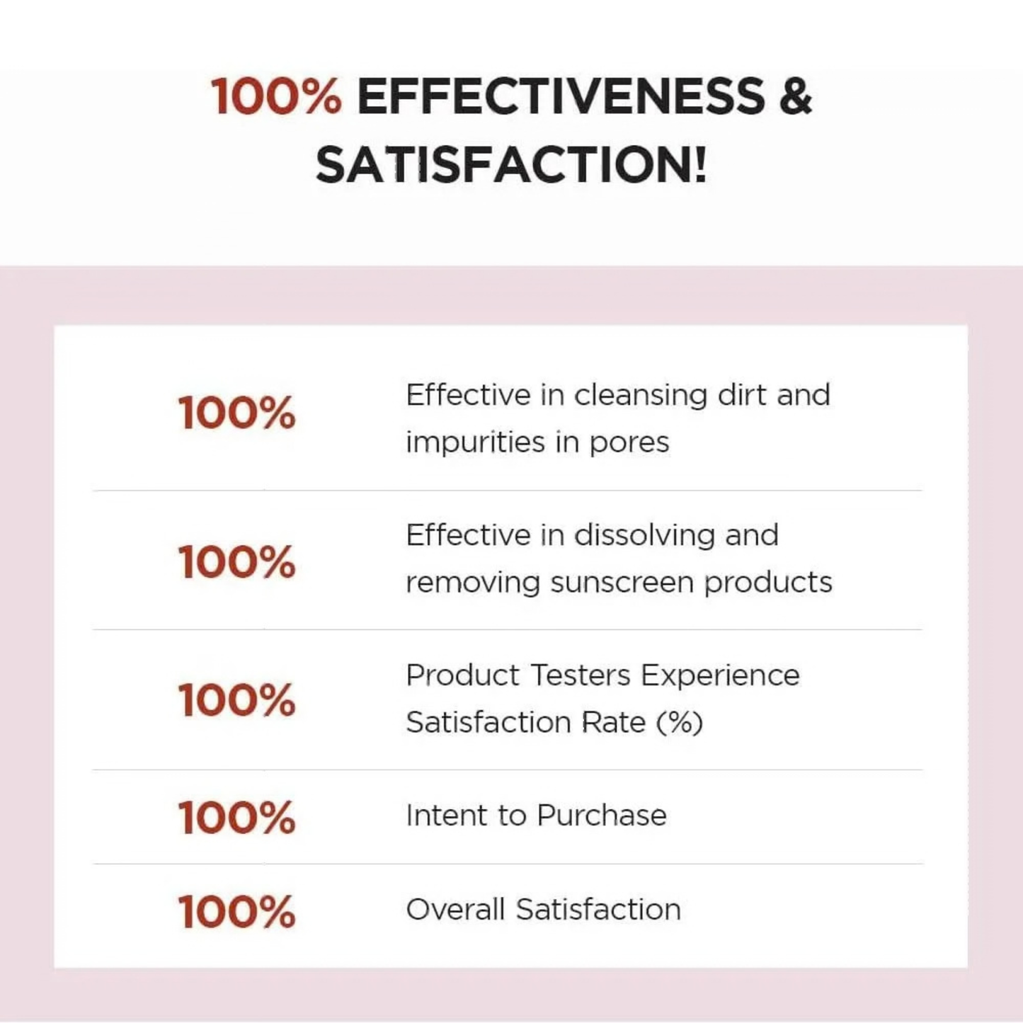 List of effectiveness and satisfaction claims after the use of SKIN1004 Madagascar Centella Poremizing Deep Cleansing Foam with red percentages on a white background